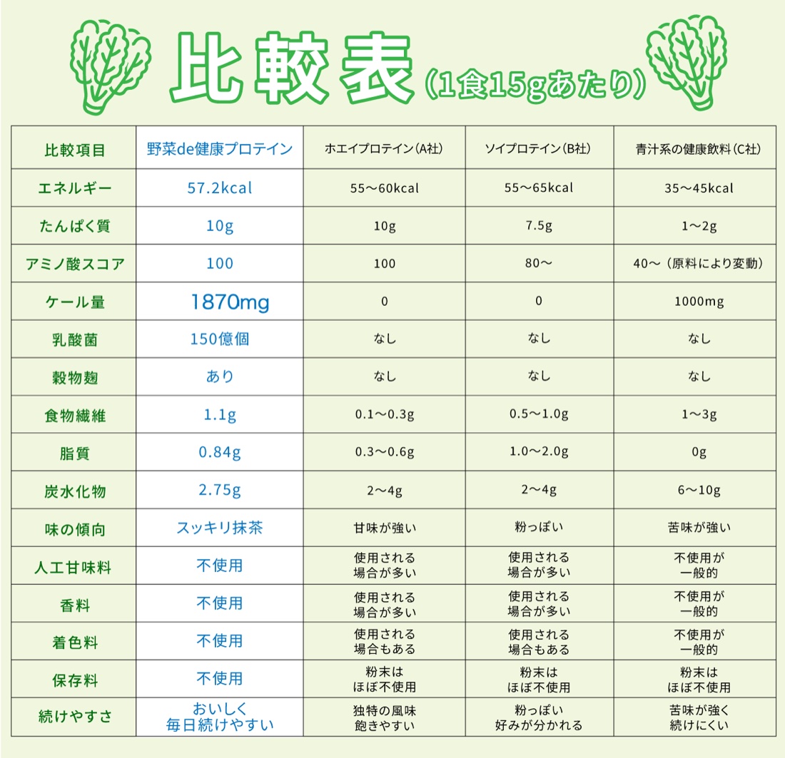 比較表(1食15gあたり)。野菜de健康プロテインはエネルギー57.2kcal・たんぱく質10g・アミノ酸スコア100・ケール量1870mg・乳酸菌150億個・穀物麹あり・食物繊維1.1g・スッキリ抹茶味・人工甘味料/香料/着色料/保存料不使用
