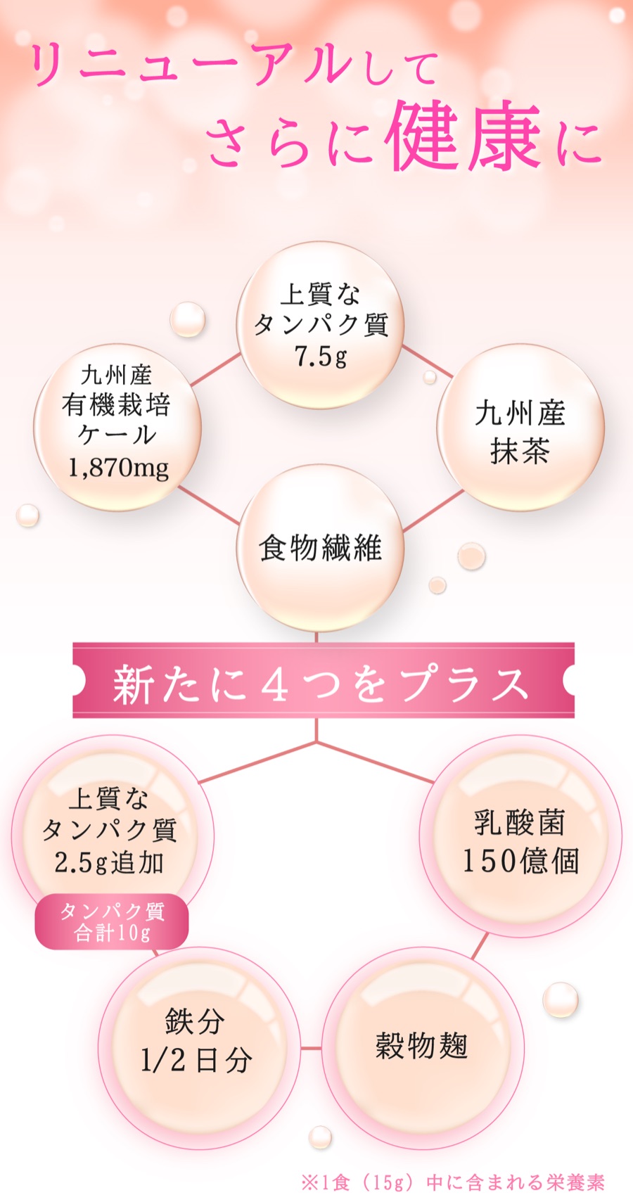 リニューアルしてさらに健康に。九州産有機栽培ケール1,870mg・上質なタンパク質7.5g・食物繊維・九州産抹茶に、新たに4つをプラス:上質なタンパク質2.5g追加(タンパク質合計10g)・鉄分1/2日分・穀物麹・乳酸菌150億個 ※1食(15g)中に含まれる栄養素